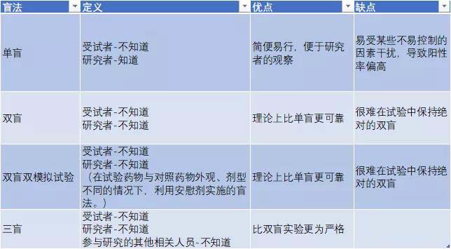 臨床雙盲是什么意思？淺談雙盲試驗注意要點(圖3)