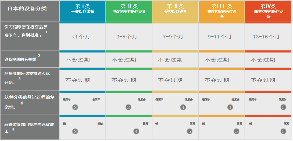 【全】日本醫(yī)療器械注冊(cè)認(rèn)證指南(圖4)