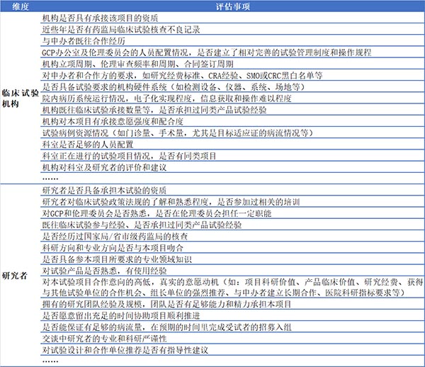 如何高效篩選臨床試驗機構和研究者？(圖3)