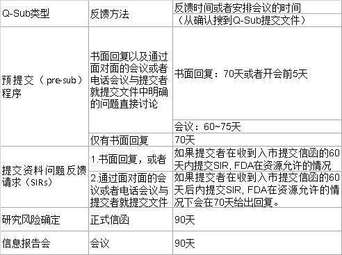 美國(guó)：FDA更新Q-submission指導(dǎo)原則(圖4)