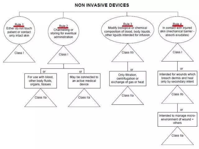精華|歐盟MDR以及美國(guó)FDA醫(yī)療器械分類方法詳解(圖4)