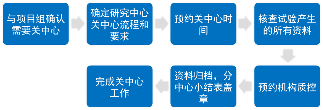 臨床研究中心什么時候關(guān)閉？研究中心關(guān)閉工作內(nèi)容、流程和注意事項(圖2)