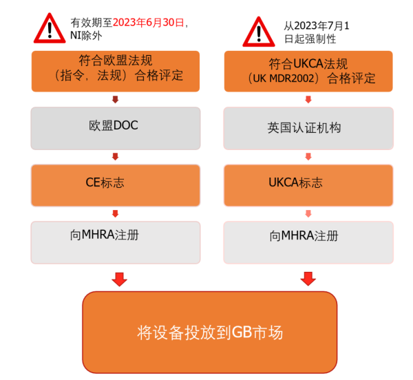 英國UKCA醫(yī)療器械產(chǎn)品市場準入要求說明(圖3)