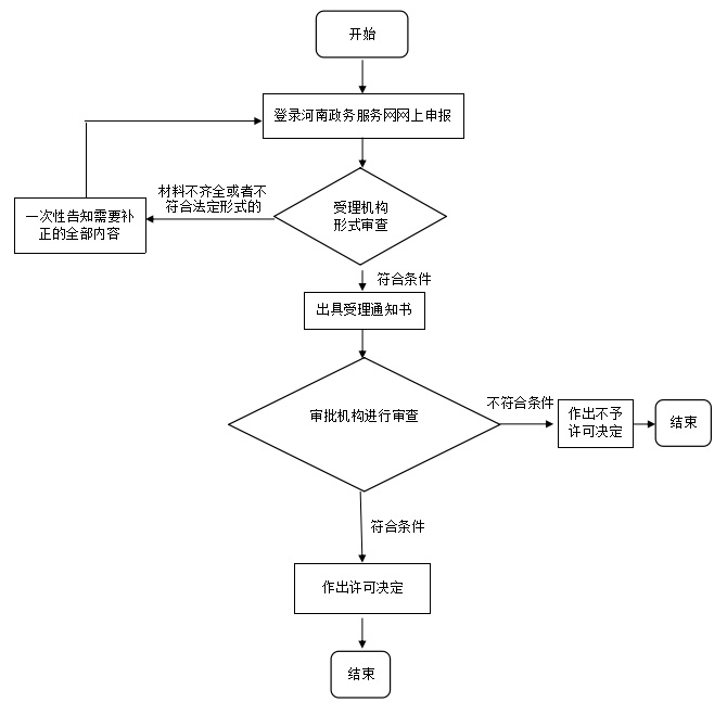 醫(yī)療器械廣審表辦理-醫(yī)療器械廣告審查流程和具體要求(圖3)