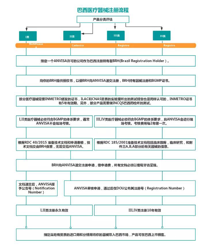 巴西ANVISA醫(yī)療器械注冊認(rèn)證所需資料和流程圖(圖3)