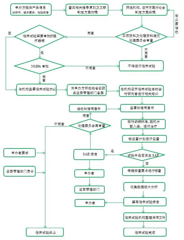 醫(yī)療器械臨床試驗(yàn)流程,請(qǐng)教指點(diǎn)一下,怎么做??？(圖2)