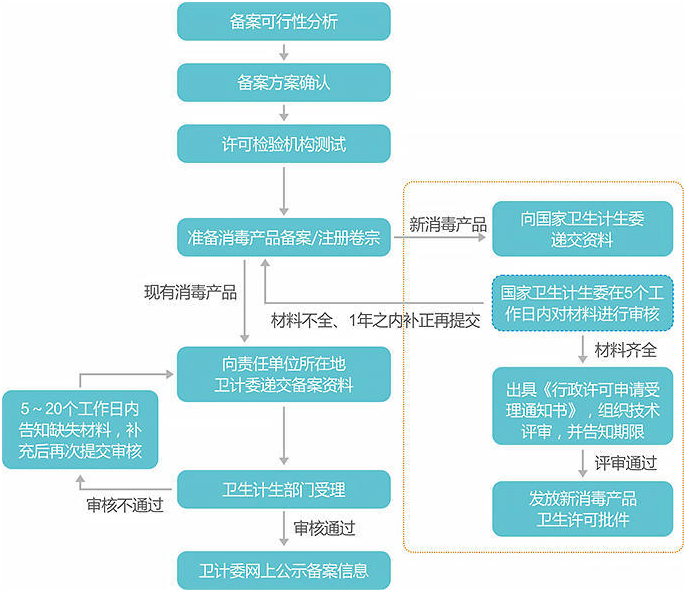 消毒產(chǎn)品備案流程圖(圖1)