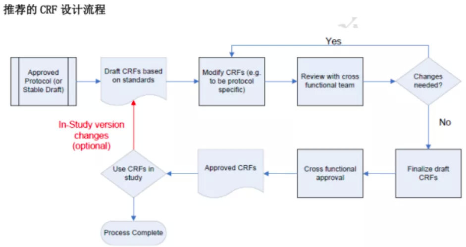 CRF表設(shè)計(jì)有哪些要求？CRF設(shè)計(jì)流程推薦(圖2)