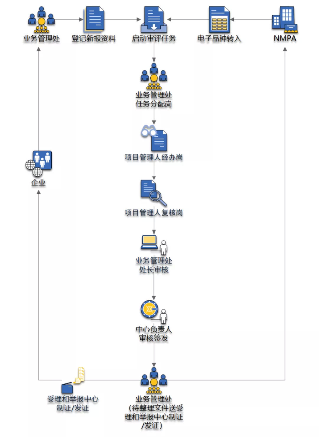 CDE各申請(qǐng)類(lèi)型審批周期/各適應(yīng)癥的負(fù)責(zé)人及聯(lián)系方式(圖4)