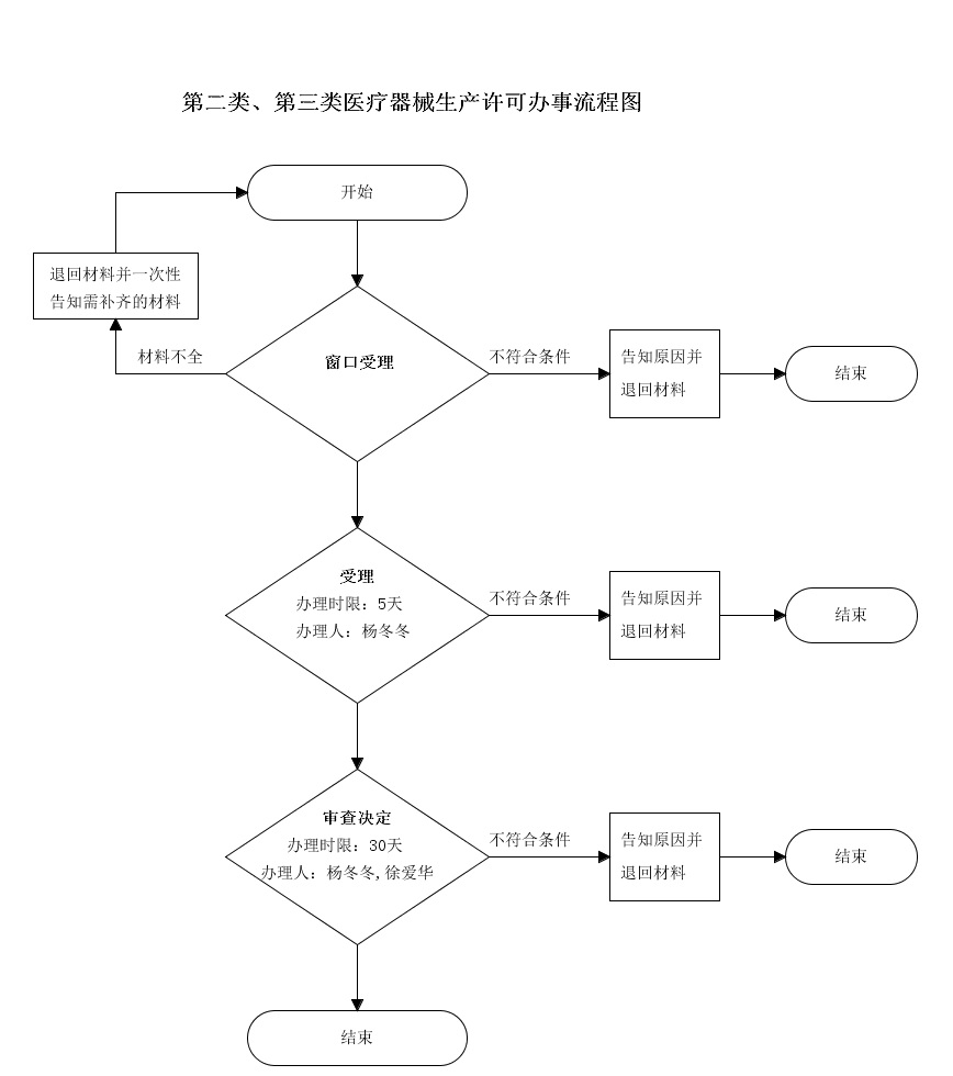 河南省第二三類醫(yī)療器械生產(chǎn)許可證辦理流程和要求(圖2)