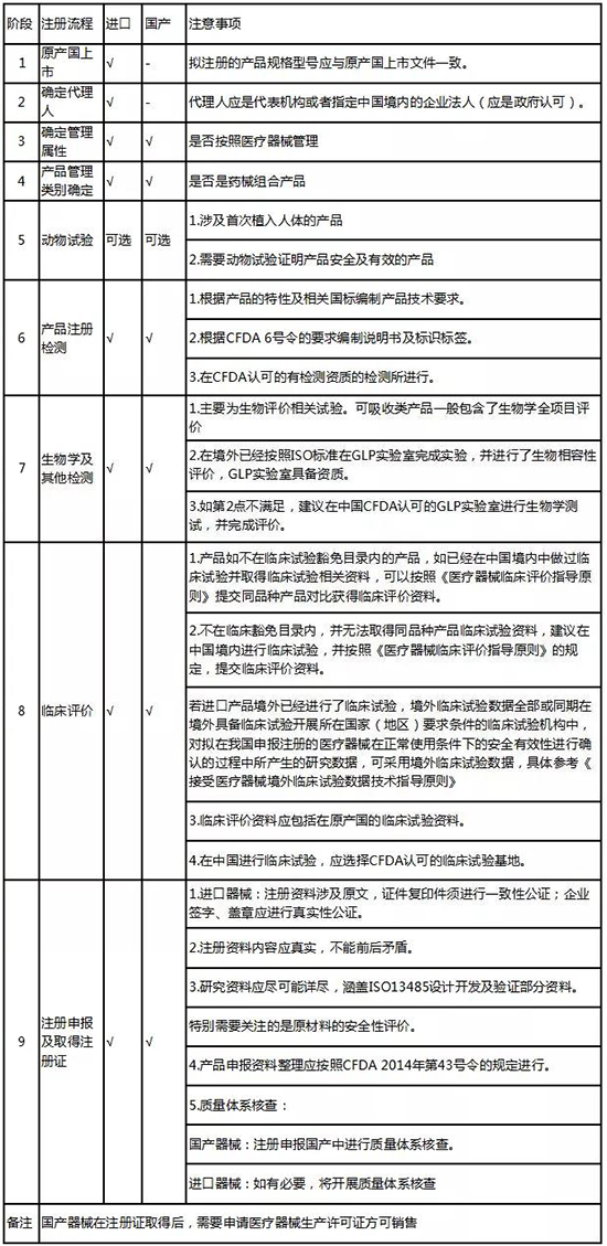 可吸收醫(yī)療器械注冊(cè)的申報(bào)流程(圖3)