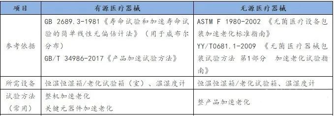 怎么驗證效期？一起看看醫(yī)療器械加速老化實驗介紹(圖2)