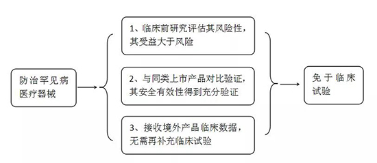 常見罕見病和防治罕見病醫(yī)療器械有哪些？產(chǎn)品注冊怎么申報(bào)？(圖2)