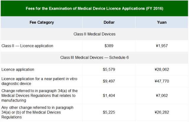 國內(nèi)外醫(yī)療器械注冊收費(fèi)標(biāo)準(zhǔn)(圖6)