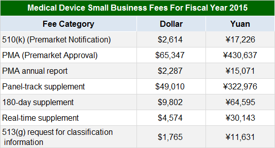 國內(nèi)外醫(yī)療器械注冊收費(fèi)標(biāo)準(zhǔn)(圖5)