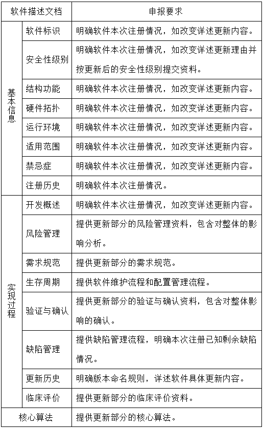 醫(yī)療器械軟件更新維護(hù),哪些情形需走許可事項(xiàng)變更流程？(圖2)