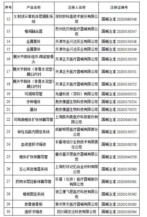 國家藥監(jiān)局新批準107個醫(yī)療器械注冊產(chǎn)品（2020年6月）(圖3)