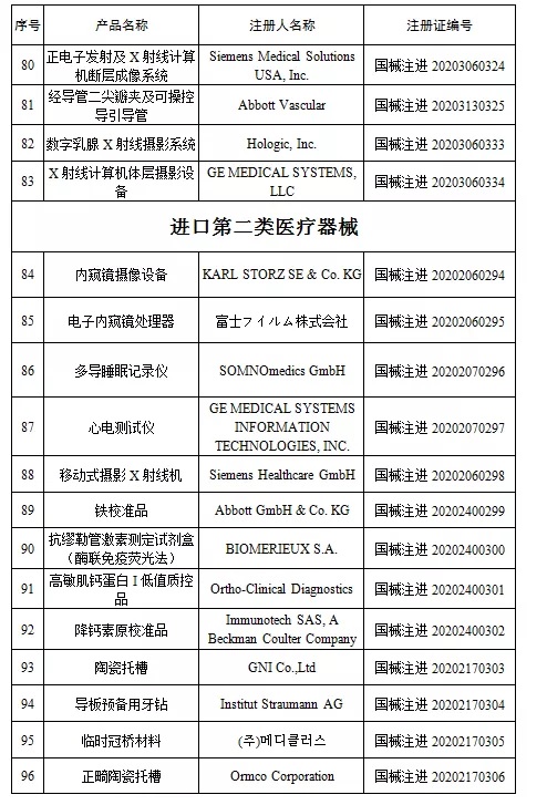 國家藥監(jiān)局新批準107個醫(yī)療器械注冊產(chǎn)品（2020年6月）(圖7)