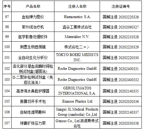 國家藥監(jiān)局新批準107個醫(yī)療器械注冊產(chǎn)品（2020年6月）(圖8)