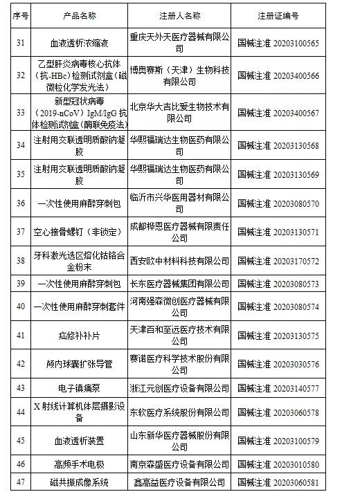 國家藥監(jiān)局新批準107個醫(yī)療器械注冊產(chǎn)品（2020年6月）(圖4)