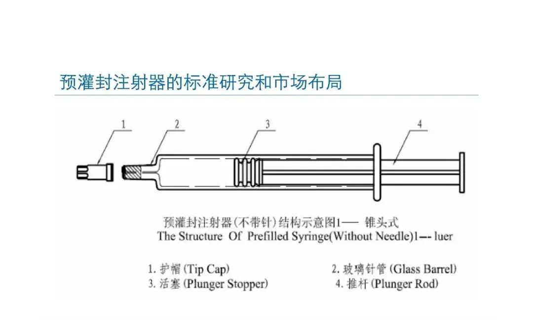 預(yù)灌封注射器的標(biāo)準(zhǔn)研究及市場布局(圖9)