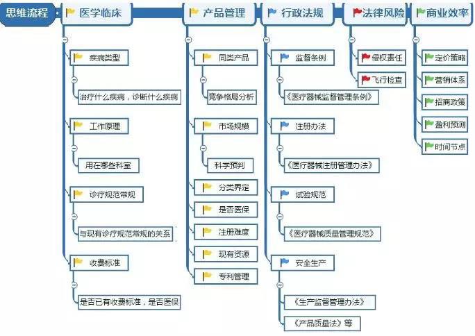 醫(yī)療器械研發(fā)人員需具備的意識(shí)和能力(圖7)