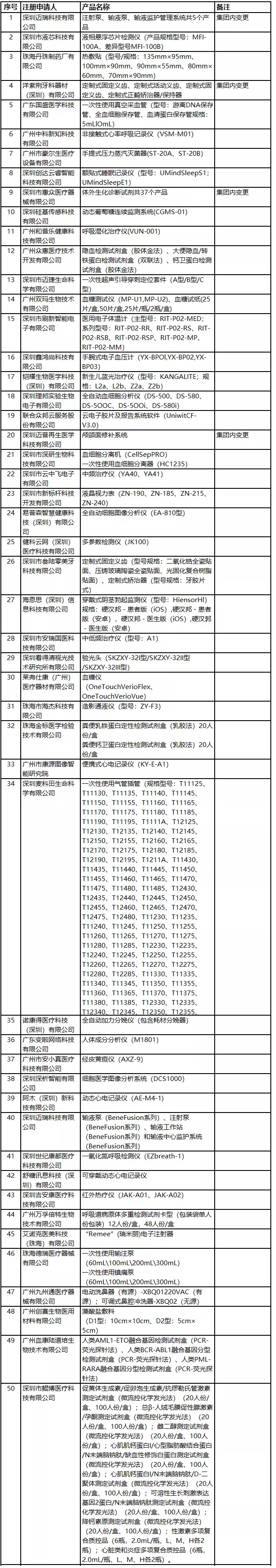 2020年廣東醫(yī)療器械注冊(cè)人試點(diǎn)品種及試點(diǎn)企業(yè)清單(圖2)