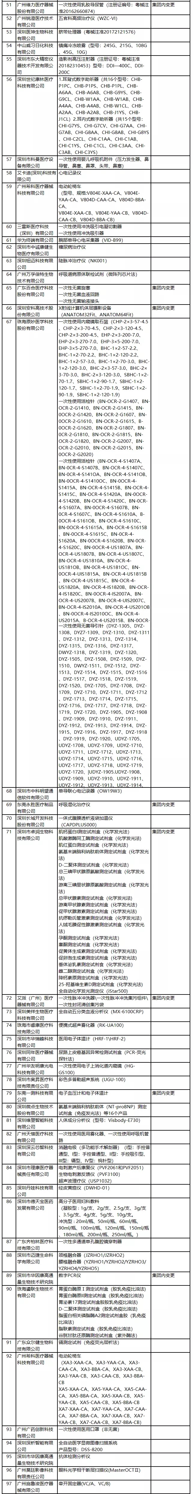 2020年廣東醫(yī)療器械注冊(cè)人試點(diǎn)品種及試點(diǎn)企業(yè)清單(圖3)