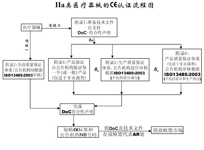 歐盟Ⅱa類醫(yī)療器械CE認證流程簡介(圖2)