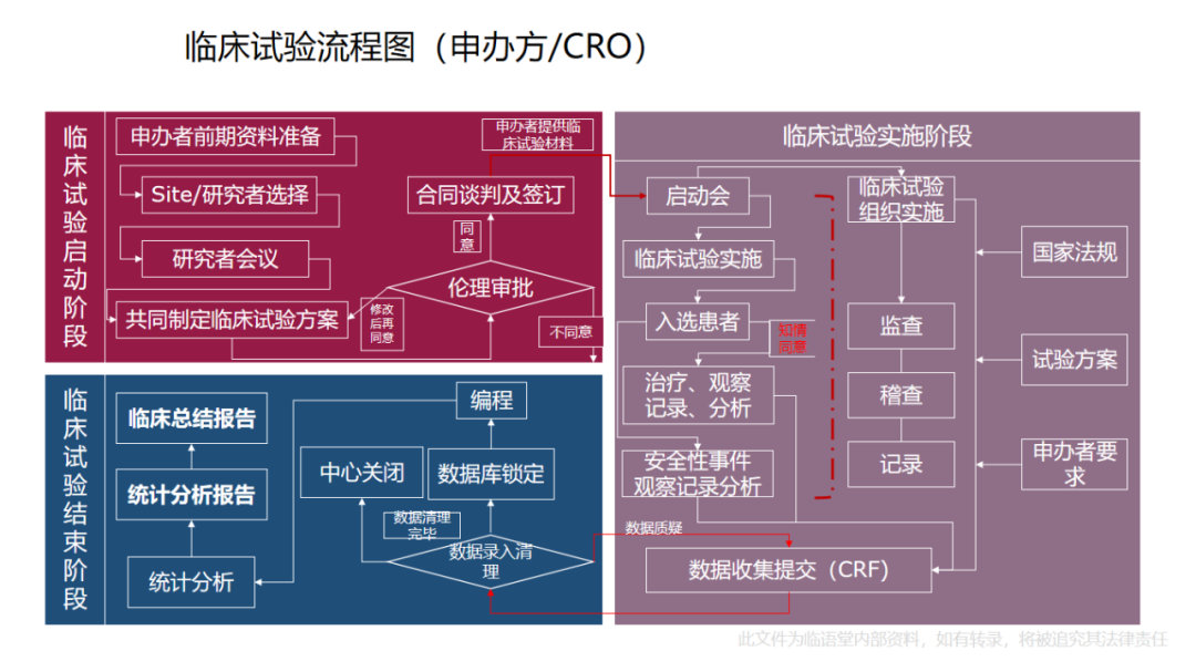 第三類醫(yī)療器械臨床試驗(yàn)流程（附流程圖）(圖3)