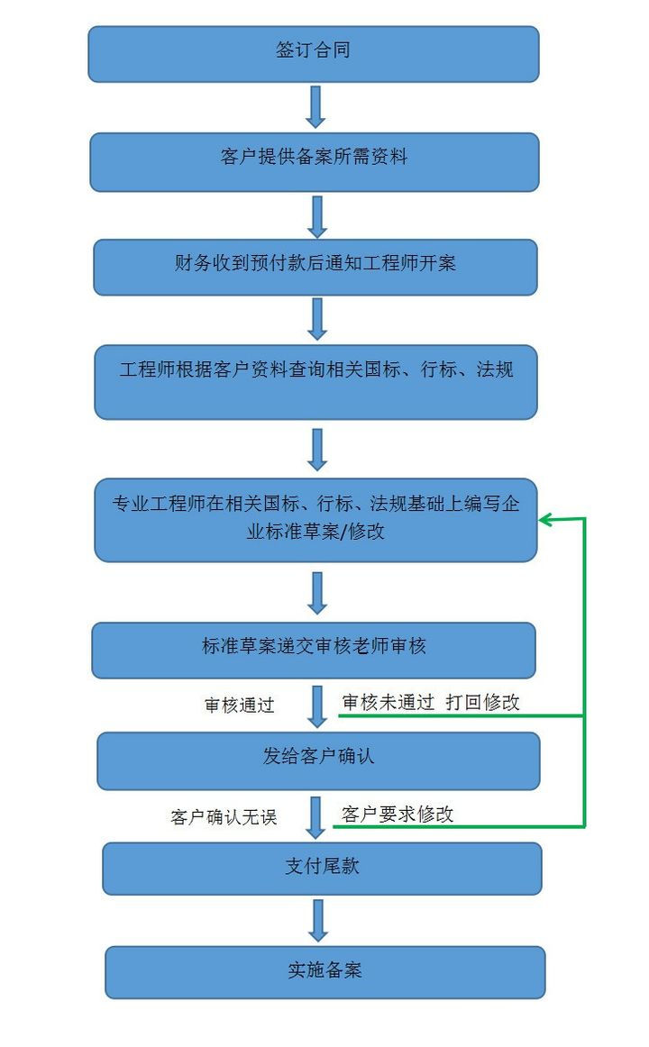 企業(yè)標準備案和產(chǎn)品企業(yè)標準備案一樣嗎？(圖2)