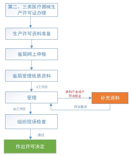 第二、三類醫(yī)療器械生產(chǎn)許可申請流程(圖1)