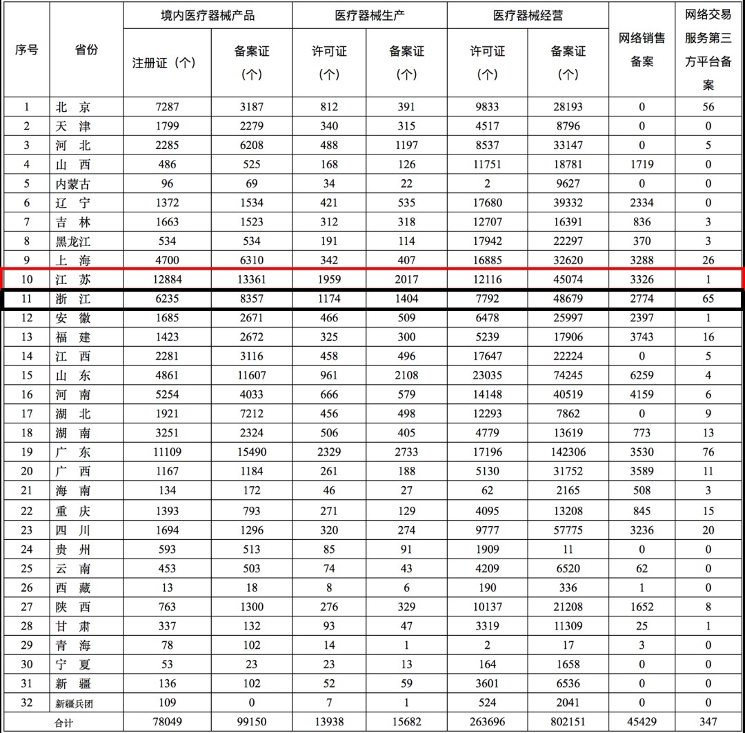 2020年全國(guó)第二類醫(yī)療器械注冊(cè)證數(shù)量統(tǒng)計(jì),江蘇穩(wěn)居第一！(圖1)