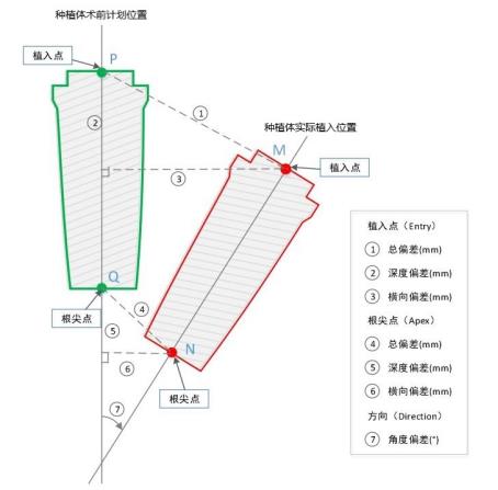 口腔種植手術(shù)導(dǎo)航定位系統(tǒng)同品種臨床評價(jià)注冊審查指導(dǎo)原則（2021年第93號）(圖2)