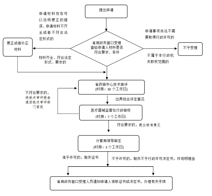 湖南省第二類醫(yī)療器械注冊(cè)業(yè)務(wù)流程（2021年第44號(hào)）(圖2)