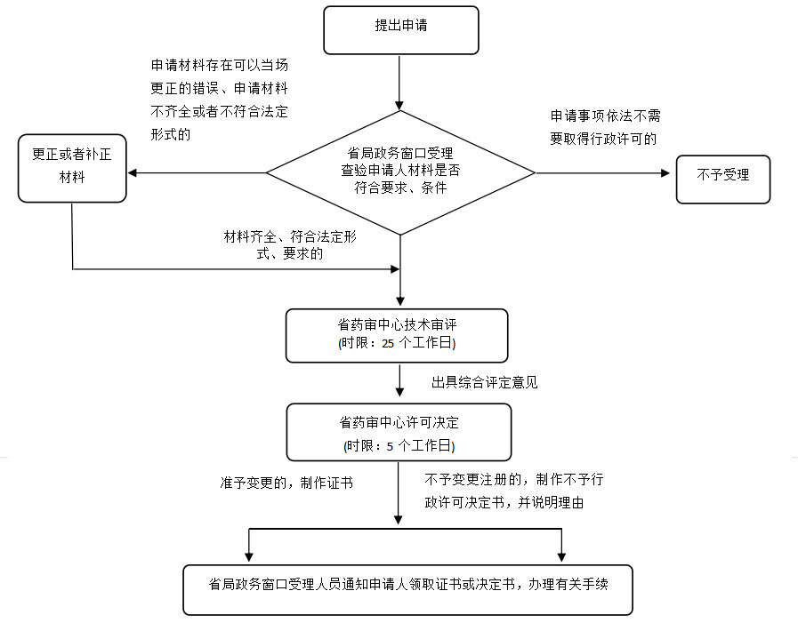 湖南省第二類醫(yī)療器械許可事項(xiàng)變更注冊業(yè)務(wù)流程（2021年第44號）(圖1)