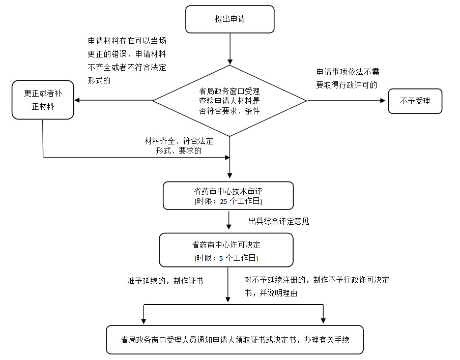 湖南省第二類醫(yī)療器械延續(xù)注冊業(yè)務流程（2021年第44號）(圖2)