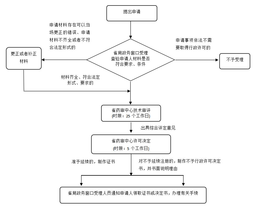 湖南省第二類體外診斷試劑延續(xù)注冊業(yè)務流程（2021年第44號）(圖2)