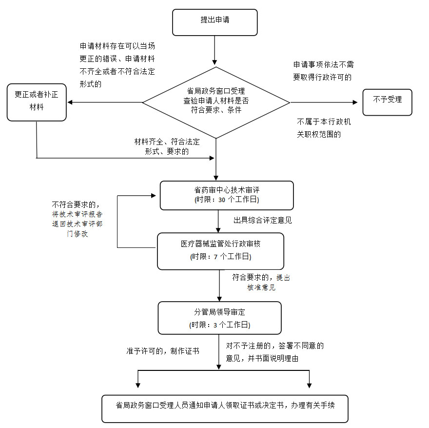 湖南省第二類體外診斷試劑注冊(cè)業(yè)務(wù)流程（2021年第44號(hào)）(圖2)