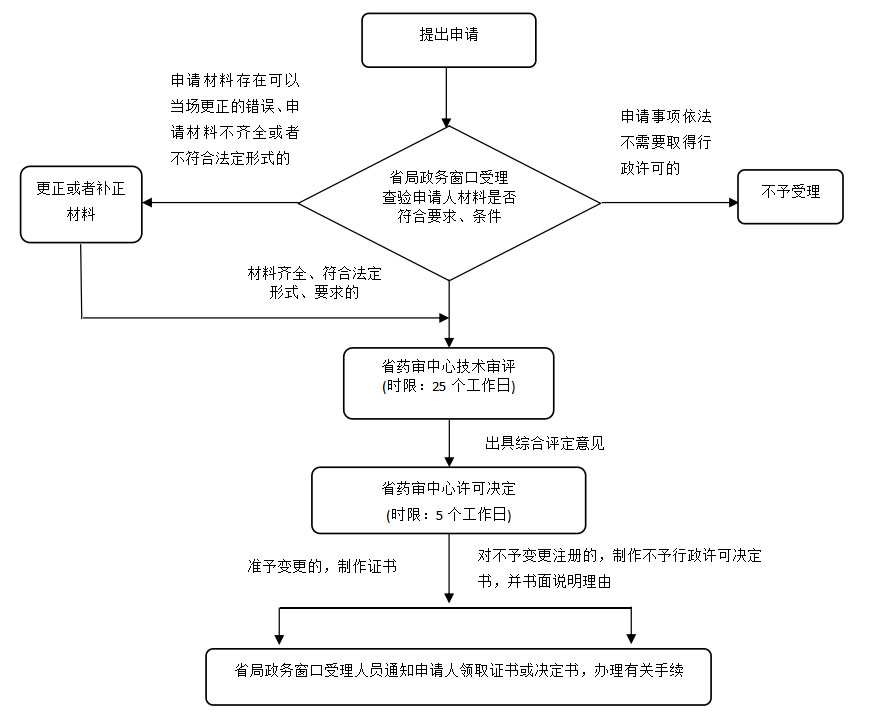 湖南省第二類體外診斷試劑許可事項(xiàng)變更注冊業(yè)務(wù)流程（2021年第44號）(圖1)