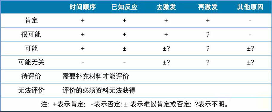 臨床試驗不良事件的相關(guān)性判定(圖3)