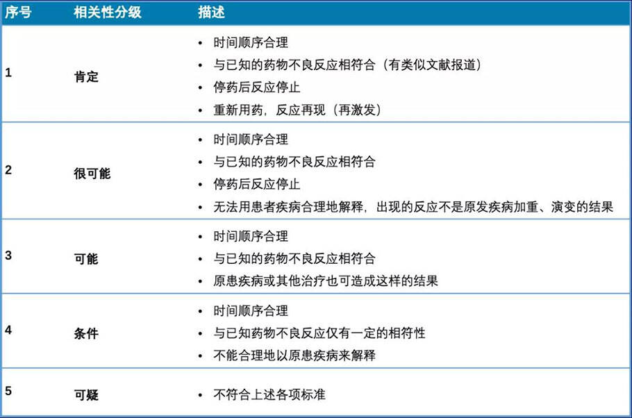 臨床試驗不良事件的相關(guān)性判定(圖4)