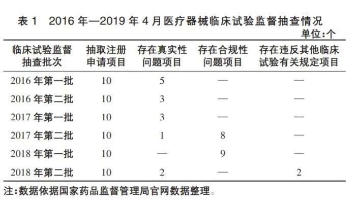 我國醫(yī)療器械注冊(cè)管理制度現(xiàn)存問題及建議(圖2)