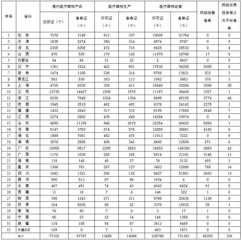 各省醫(yī)療器械生產(chǎn)許可證等信息統(tǒng)計(jì)匯總（截至2020年11月30日）(圖2)