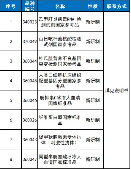 中國食品藥品檢定研究院《關(guān)于8個體外診斷試劑注冊檢驗用國家參考品說明書公示的通知》(圖1)