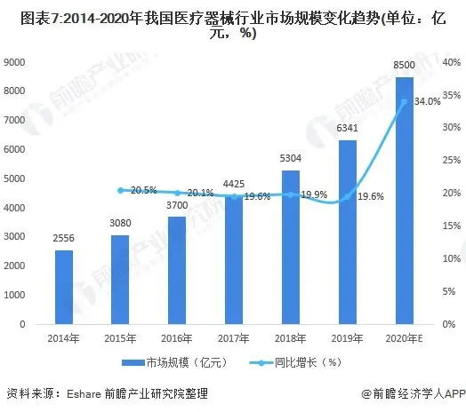 2021年中國(guó)醫(yī)療器械產(chǎn)業(yè)發(fā)展趨勢(shì)評(píng)估(圖7)