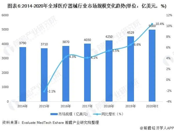 2021年中國(guó)醫(yī)療器械產(chǎn)業(yè)發(fā)展趨勢(shì)評(píng)估(圖6)