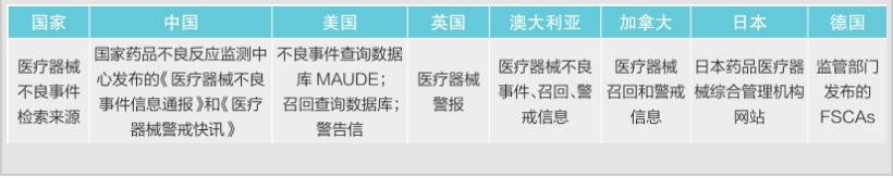 淺談醫(yī)療器械安全性-國內外醫(yī)療器械不良事件檢索來源視角(圖1)