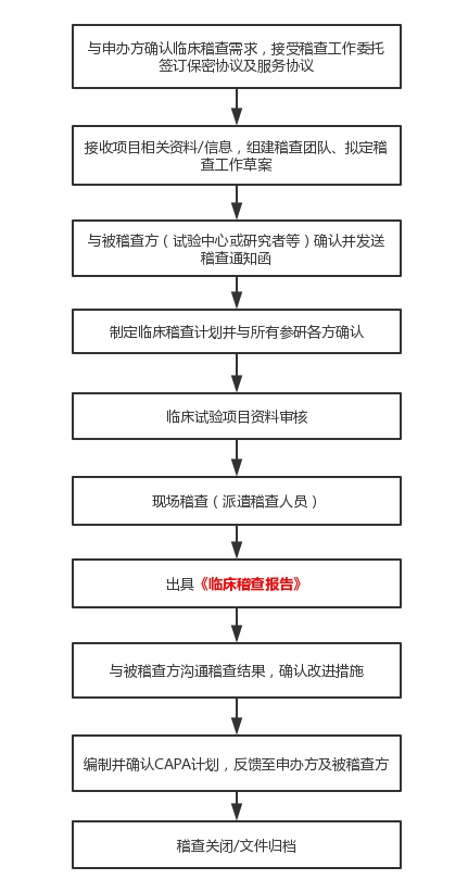 臨床試驗(yàn)稽查的定義和稽查常規(guī)過(guò)程介紹(圖5)