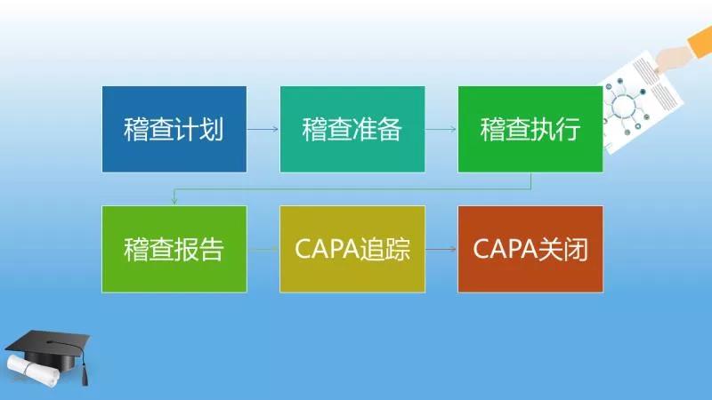 臨床試驗(yàn)稽查目的/流程/計(jì)劃和稽查員資質(zhì)條件(圖2)